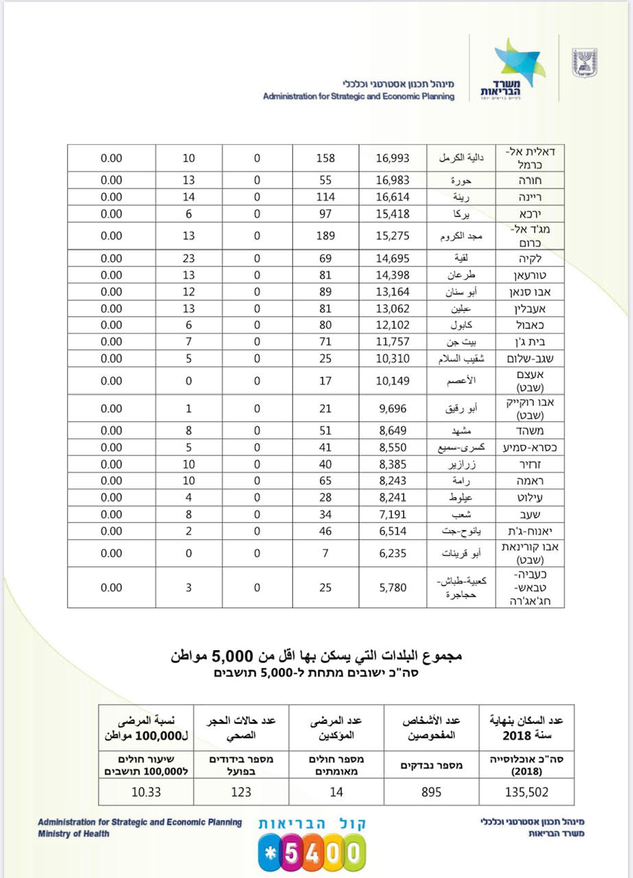 معطيات كورونا في البلدات العربية